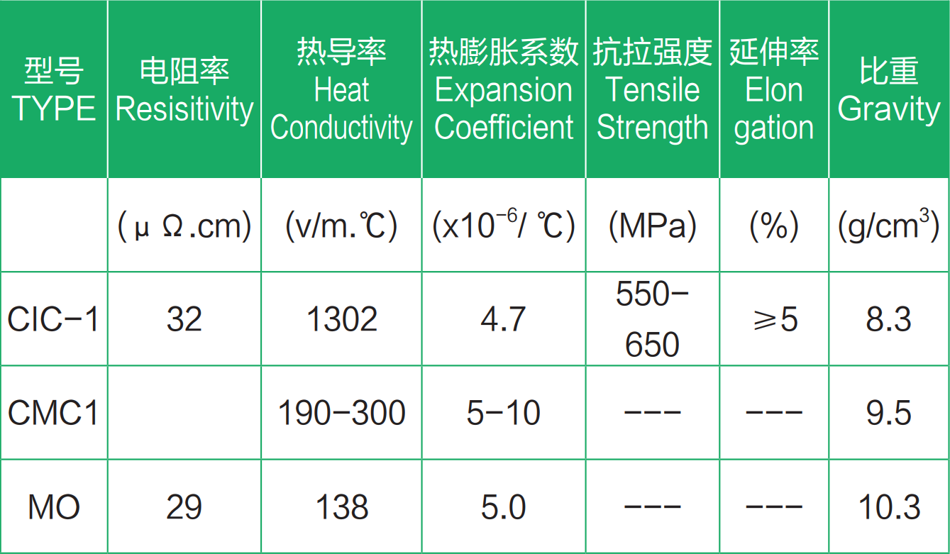 电子封装复合材料性能表.png 电子封装复合材料性能表.png